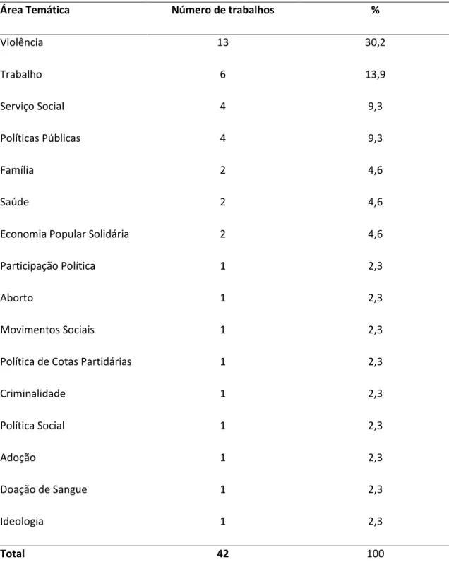 Tabela 5: Trabalhos sobre mulher e gênero apresentados no 11º ENPESS, distribuídos por  áreas temáticas