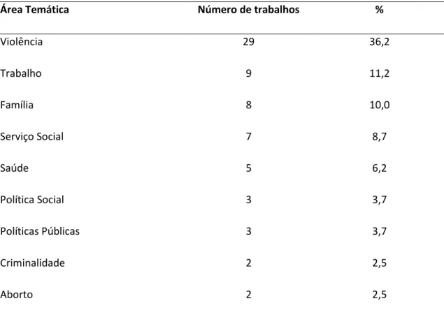 Tabela 6: Trabalhos sobre mulher e gênero apresentados no 12º ENPESS, distribuídos por  áreas temáticas