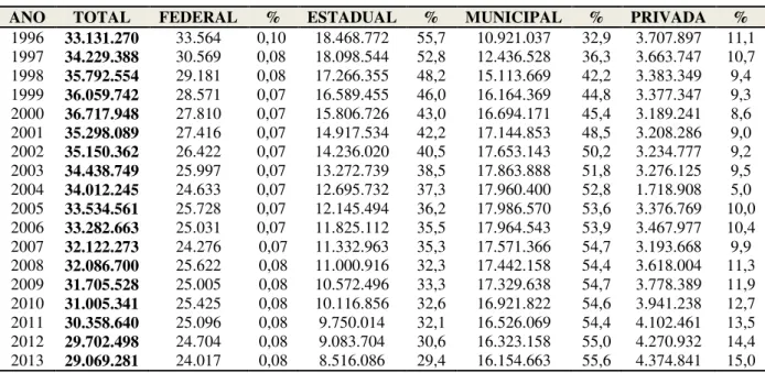 Tabela 1. Brasil: matrícula no Ensino Fundamental por Dependência Administrativa, de 1996  à 2013