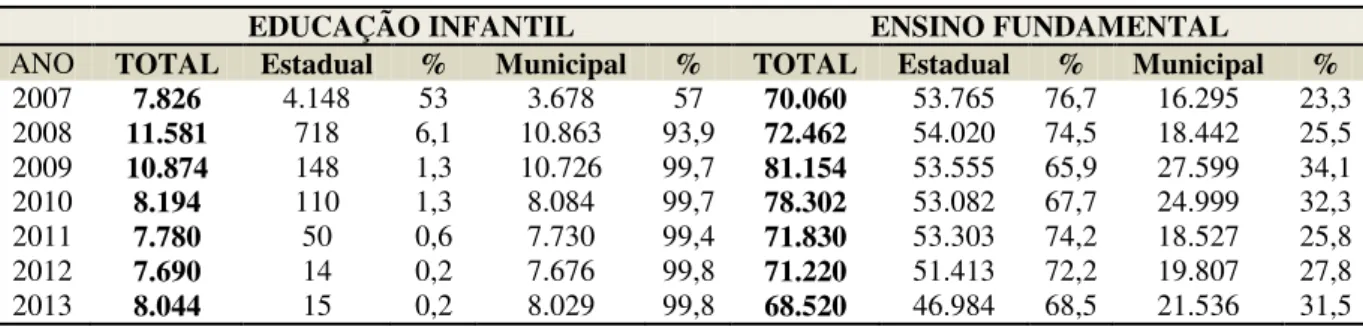 Tabela  06.  Matrícula  na  Ed.  Infantil  e  Ens.  Fundamental,  rede  municipal  e  estadual  em  Macapá, de 2007 à 2013