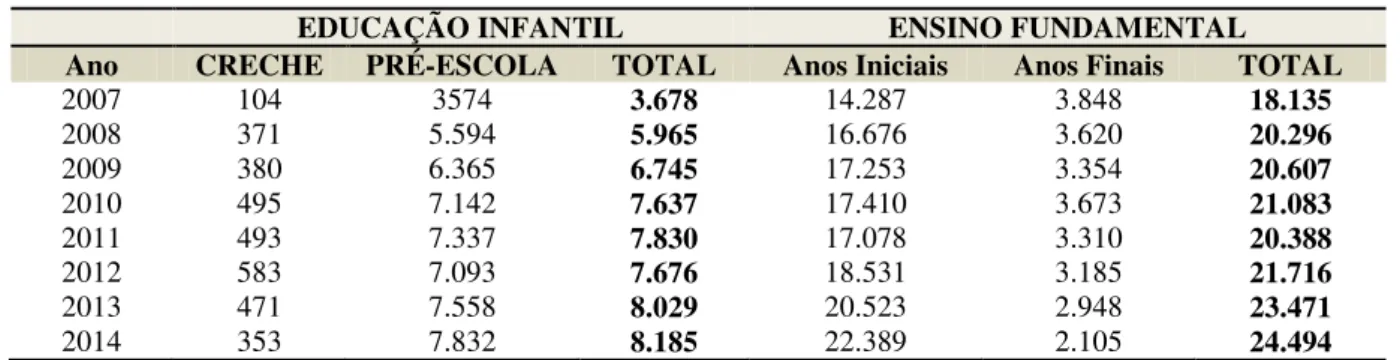 Tabela 07. MACAPÁ: Matrícula por etapa da Ed. Básica, rede pública municipal, de 2007 à  2014 48 