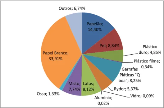 Gráfico 1: Composição do Material Reciclável Comercializado  em Belém 2008 