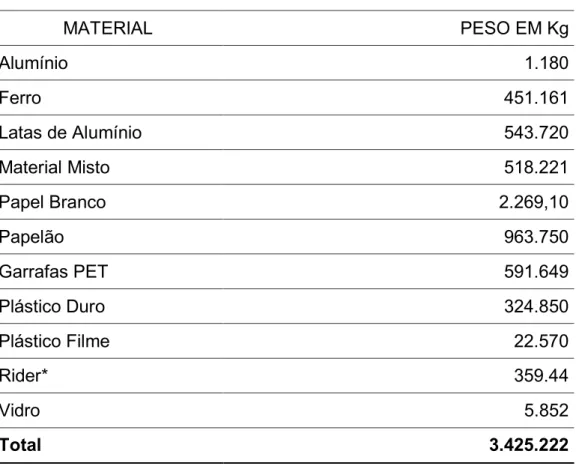 Tabela 3: Material reciclável coletado em Belém 2008 (kg)  MATERIAL  PESO EM Kg  Alumínio  1.180  Ferro  451.161  Latas de Alumínio  543.720  Material Misto  518.221  Papel Branco  2.269,10  Papelão  963.750  Garrafas PET  591.649  Plástico Duro  324.850  