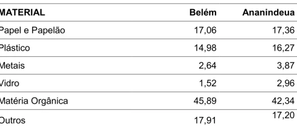 Tabela 5: Percentual de materiais recicláveis em relação ao montante  final  dos  resíduos  nos  municípios  de  Belém  e  Ananindeua  ano  de  2006 