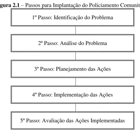 Figura 2.1 – Passos para Implantação do Policiamento Comunitário. 