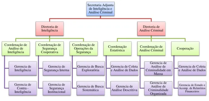 Figura 3.3: Organograma da Secretaria Adjunta de Inteligência e Análise Criminal da Lei Nº 7.584/2011