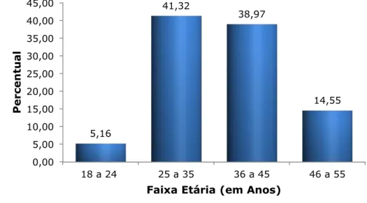 Figura 5.2: Percentual de Policiais Militares das 3ª e 4ª Companhias do 20º Batalhão da Polícia Militar  do Pará, no Período de 21 a 23 de Janeiro de 2013, por Faixa Etária (em Anos)