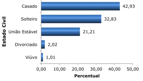 Figura 5.4: Percentual de Policiais Militares das 3ª e 4ª Companhias do 20º Batalhão da Polícia Militar  do Pará, no Período de 21 a 23 de Janeiro de 2013, por Estado Civil
