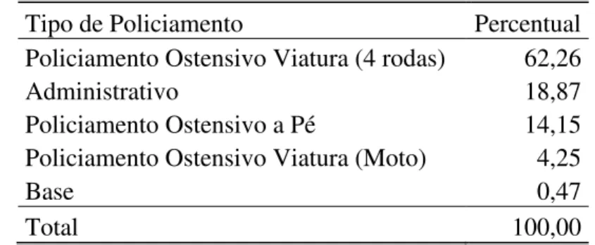 Tabela 5.1: Percentual de Policiais Militares das 3ª e 4ª Companhias do 20º Batalhão da Policia Militar  do Pará, no Período de 21 a 23 de Janeiro de 2013, por Tipo de Policiamento Executado