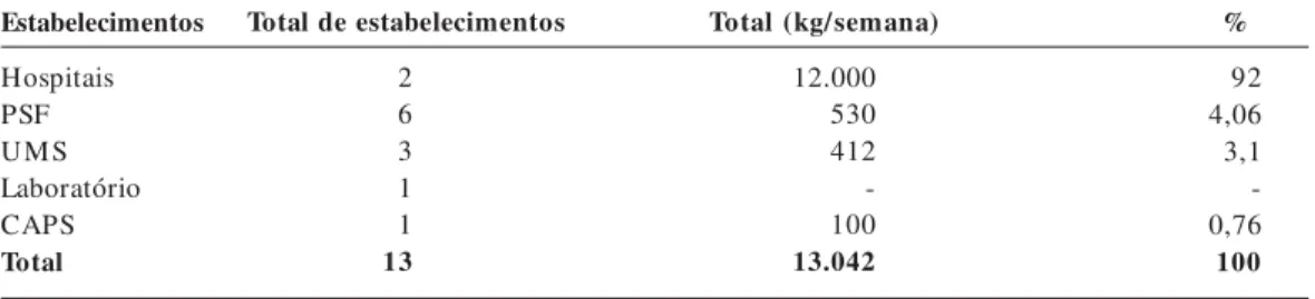 Tabela 2. Quantidade de resíduos gerados nos estabelecimentos de saúde de Marituba (PA), 2006.