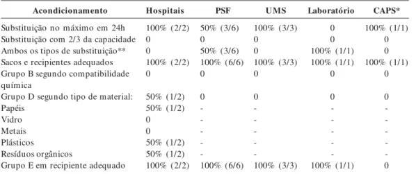 Tabela 3.     Características do acondicionamento dos resíduos dos estabelecimentos de saúde em Marituba (PA), 2006.