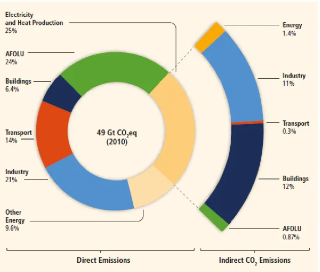 Figura 3.1-4 - Total de emissões antropogênicas anuais de GEE (GtCO 2 eq/ano) por setor econômico,  2010