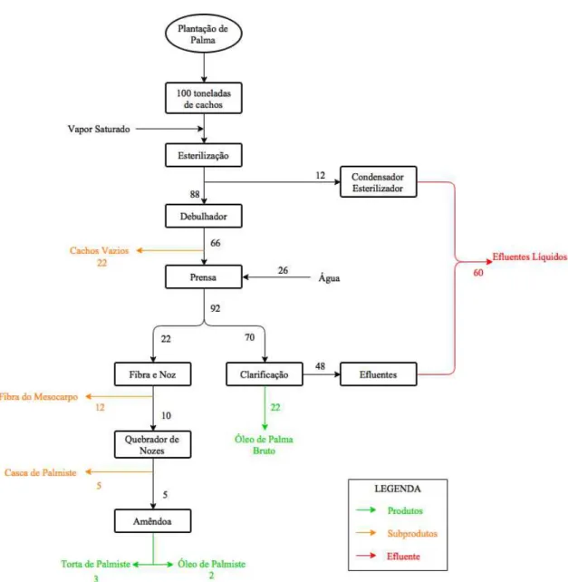 Figura 3.3-6  –  Fluxograma de massa referente a extração do óleo de palma e de palmiste
