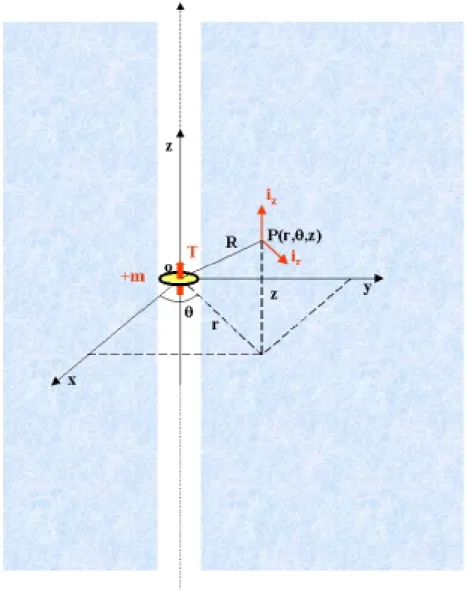 Figura 2 – Diagrama esquemático de um dipolo coaxial ao eixo do poço em coordenadas  cilíndricas