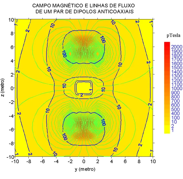 Figura 10 - Campo magnético e linhas de fluxo de um par de dipolos anticoaxiais. O primeiro  dipolo está posicionado no ponto (r=0, z=5m)