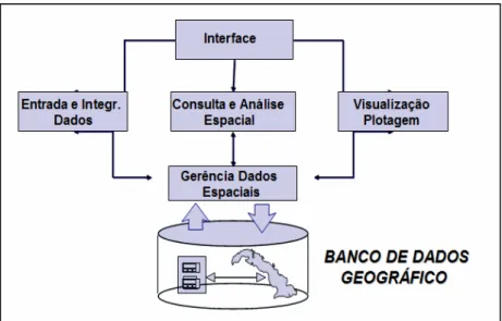 Figura 3: Visão Geral de um SIG  Fonte: Câmara; Davis; Monteiro (2001)                                                   
