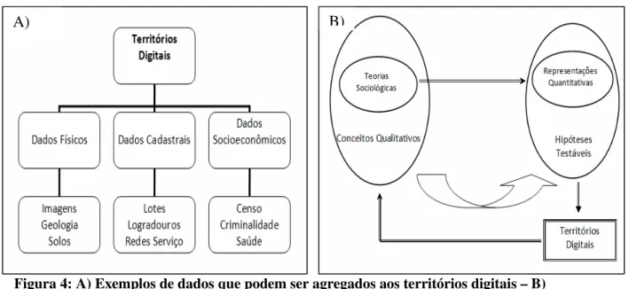 Figura 4: A) Exemplos de dados que podem ser agregados aos territórios digitais – B)  Relação  entre a construção dos territórios digitais e as teorias disciplinares  Fonte: Câmara e Monteiro (2005) 