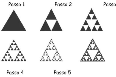 Figura II-4. O triângulo de Sierpinski é uma construção onde o triângulo central  de cada triângulo remanescente é retirado
