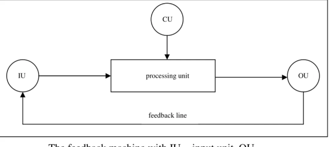 Figura II-7. O esquema (Feedback machine) ilustra o princípio fundamental para a  efetivação de um processo iterativo