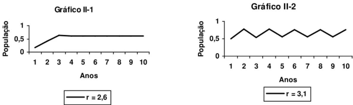 Figura  II-8.  Na  árvore  de  Feigenbaum,  como  é  conhecido  o  gráfico,  o  eixo  horizontal representa o parâmetro r e o vertical a população