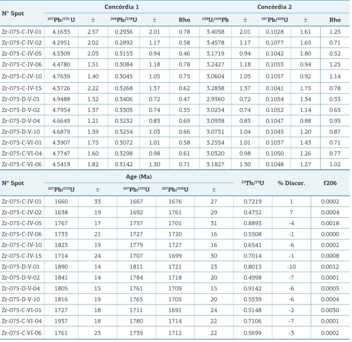 Table 2. Synthesis of the data obtained from the U/Pb analysis on zircon using LA-MC-ICP-MS for the GJ-19 sample N° Spot Concórdia 1 Concórdia 2 207 Pb/ 235  U ± 206 Pb/ 238 U ± Rho 238 U/ 206 Pb ± 207 Pb/ 206 U ± Rho Zr-075-C-IV-01 4.1635 2.57 0.2936 2.01