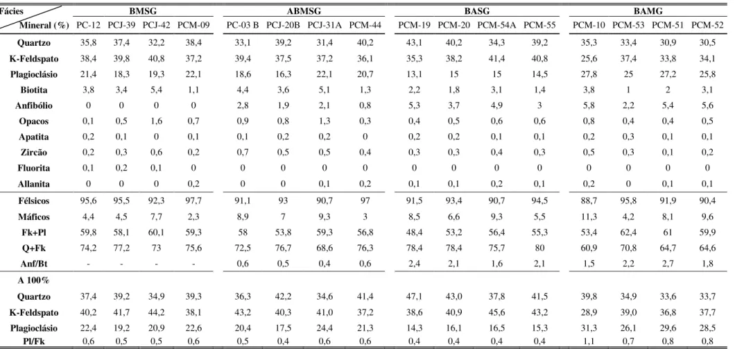 Tabela 1 - Composições modais representativas das diferentes fácies do Granito São João