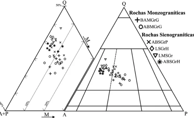 Figura 3 - Diagramas modais Q-A-P (Le Maitre 2002) e Q-(A+P)-M para as fácies do Granito  Seringa
