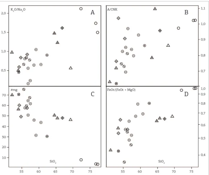 Figura 5. Diagramas de variação das formações Sobreiro e Santa Rosa. (A) K 2 O/Na 2 O versus SiO 2 ; (B) A/CNK versus  SiO 2 ; (C) #mg versus SiO 2 ; (D) FeO/(FeO + MgO) versus SiO 2 .