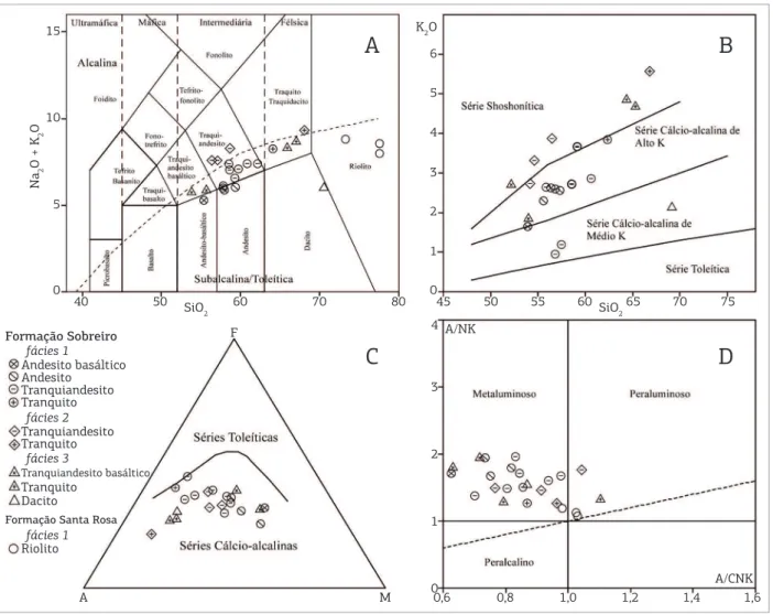 Figura 3. (A) Classificação geoquímica das amostras das formações Sobreiro e Santa Rosa a partir do diagrama TAS  (Le Bas et al