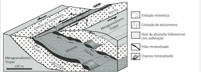 Figura 5. Bloco diagrama esquemático mostrando o controle estrutural dos filões e charutos mineralizados em  zonas de transtensão da zona de cisalhamento Ouro Roxo-Canta Galo.