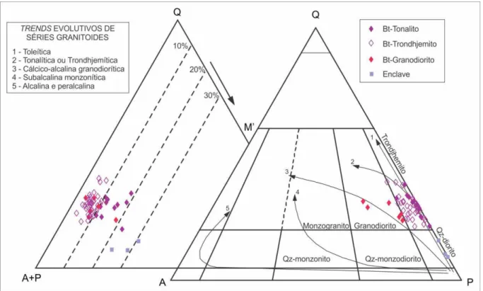 Figura  3  –  Diagramas  Q-A-P  e  Q-A+P-M’  (Streckeisen,  1976)  para  a  associação  tonalito- tonalito-trondhjemito-granodiorito da região oriental do Subdomínio de Transição