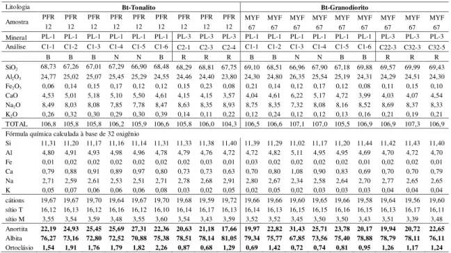 Tabela 2 – Análises químicas  semiquantitativas  por EDS em plagioclásios da associação  tonalito-trondhjemito-granodiorito (TTG) do setor leste do Subdomínio de Transição