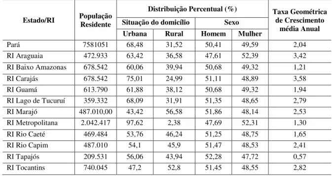 Tabela 01: População por Sexo e por Situação do Domicílio –2010  Estado/RI  População 