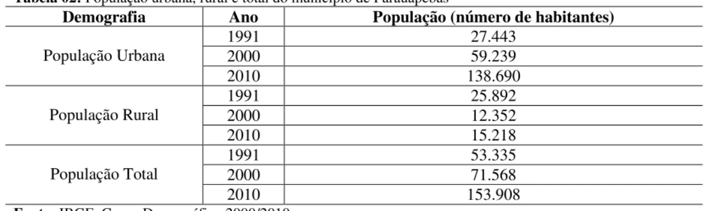 Tabela 02: População urbana, rural e total do município de Parauapebas 