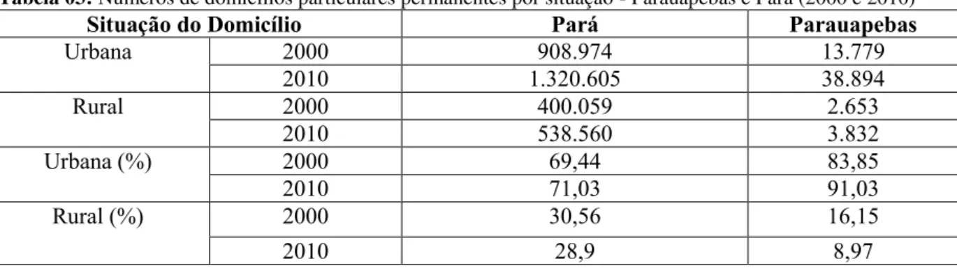 Tabela 03: Números de domicílios particulares permanentes por situação - Parauapebas e Pará (2000 e 2010) 