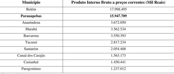 Tabela 04:Ranking dos 10 maiores PIB’s do Estado do Pará - 2010 