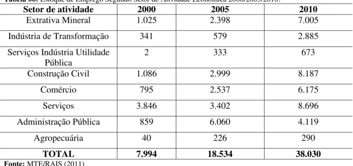 Tabela 06: Estoque de Emprego Segundo Setor de Atividade Econômica 2000/2005/2010. 