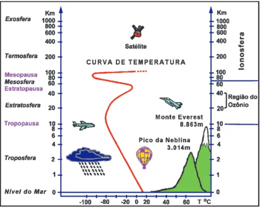 Figura 1: Representação da atmosfera terrestre.