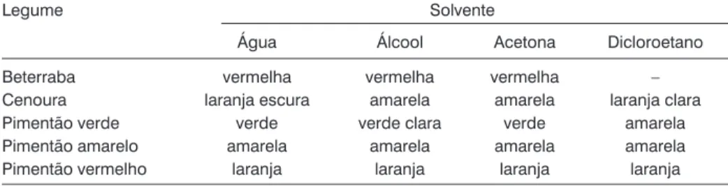 Figura 3: Coloração do extrato de beterraba nos diferentes solventes: (a) dicloroetano, (b) acetona, (c) álcool e (d) água.