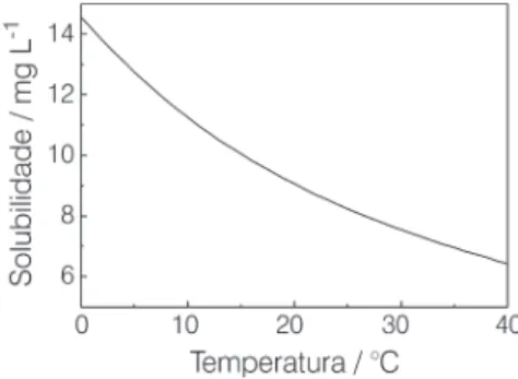Figura 1: Solubilidade do gás oxigênio em água a várias temperaturas, na pressão atmosférica de 1 atm (760 mmHg)