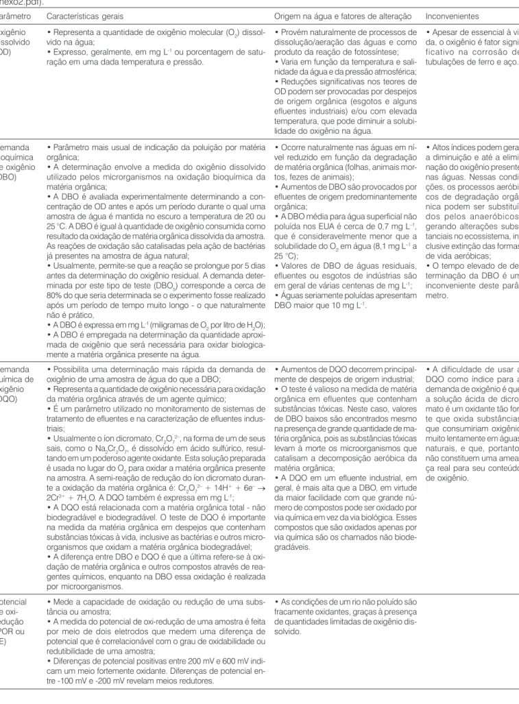 Tabela 2: Alguns parâmetros para avaliação da qualidade de uma água relacionados com a química de oxidação-redução (adaptação da tabela disponível em sítio do Ministério do Meio Ambiente na Internet: http://www.mma.gov.br/port/srh/acervo/publica/doc/zoneam