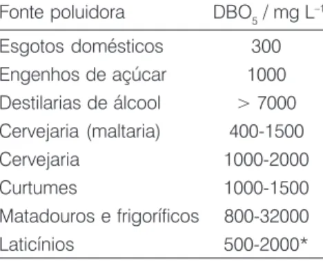 Tabela 4: Concentrações mínimas de oxi- oxi-gênio dissolvido (OD) e de temperatura necessárias à existência continuada de  al-guns peixes (Connell, 1997, p