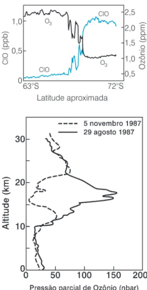 Figura 3: a. Concentração de ozônio e ClO em função da latitude no Pólo Sul. b.