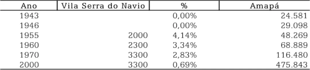 Tabela 2: Estimativa da evolução populacional da Vila Serra do Navio e do Amapá.