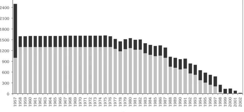 Gráfico 3: Número de trabalhadores contratados diretamente e terceirizados pela ICOMI (de 1957 a 2002).