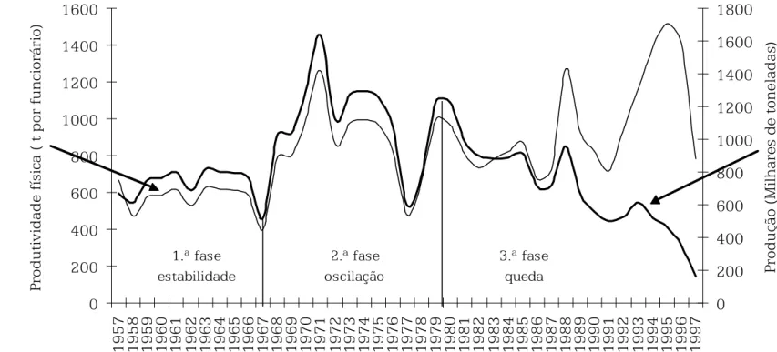 Gráfico 4: Volume da produção e da produtividade física da ICOMI (1957/1997).