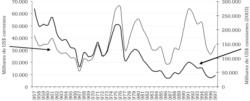 Gráfico 5: Estimativa dos valores das vendas da ICOMI (1957/1997).