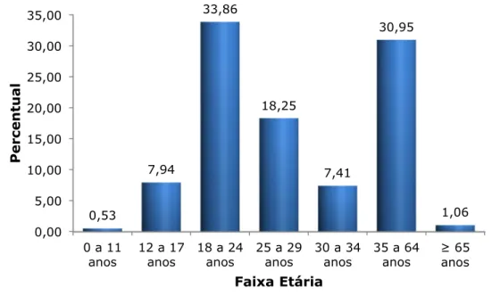 Figura  4.3:  Perfil  da  Vítima  de  Homicídio  Registrado  no  Município  de  Marabá,  no  Período de Janeiro de 2010 a Setembro de 2013