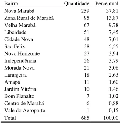 Tabela  4.2:  Percentual  de  Homicídios  Registrados  no  Município  de  Marabá,  no  Período de Janeiro de 2010 a Setembro de 2013, por Bairro