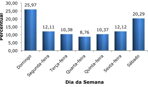 Figura 4.7: Percentual de Homicídios Registrados no Município de Marabá, no Período  de Janeiro de 2010 a Setembro de 2013, por Dia da Semana